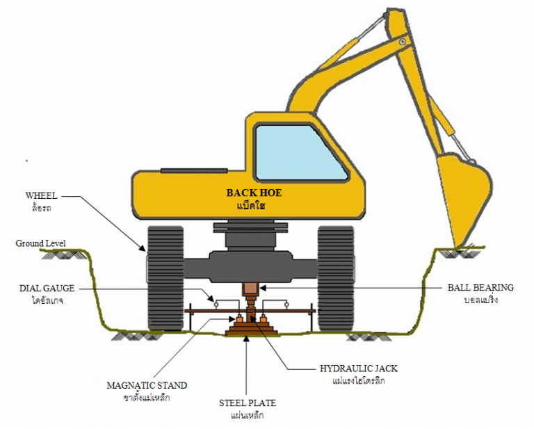 Plate Bearing Test บริษัท ดับบลิว ไพล์เทสติ้ง จำกัด
